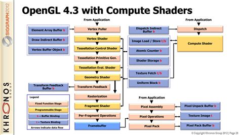 OpenGL 4 3 Specification Also Released Khronos Announces OpenGL ES 3