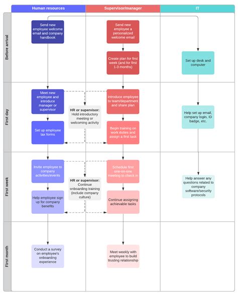 Vendor Onboarding Process Flow Chart