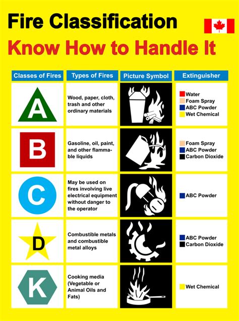 Fire Classification Symbols