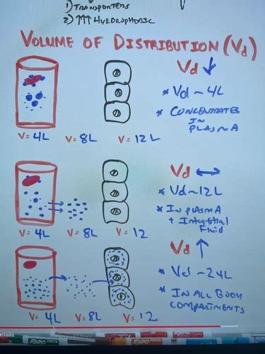 Nina Nerd Pharmacokinetics Drug Distribution Flashcards Quizlet