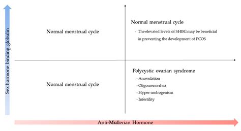 The Correlation Between Sex Hormone Binding Globulin And Clinical