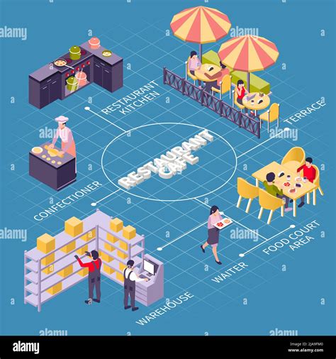 Restaurant Cafe Isometric Flowchart With Restaurant Kitchen