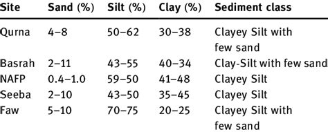 Sediment types for selected sites on SAR | Download Scientific Diagram