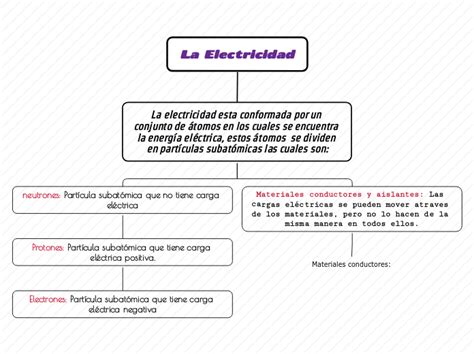 Electricidad Mapa Mental Mind Map