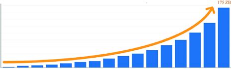 Data Growth Projections From International Data Corporation 1