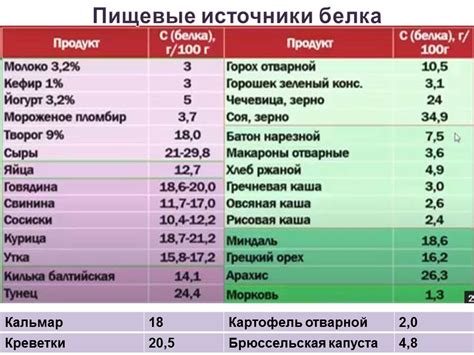 Сколько в каких продуктах белка: Белок в продуктах питания - таблица