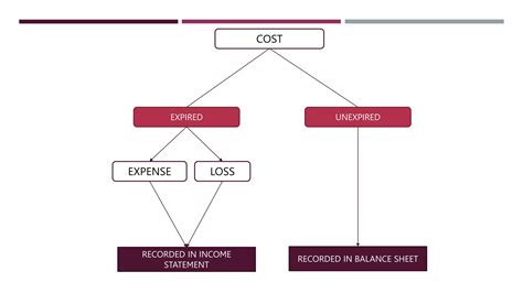 Nature And Scope Of Cost Accountingpptx