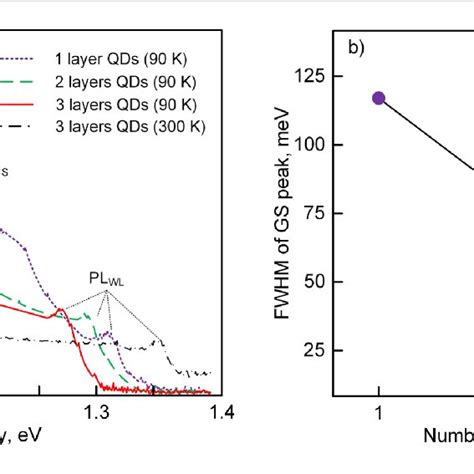 A XRD Spectra Of GaAs 1x Bi X Films Grown On GaAs 100 Substrates B