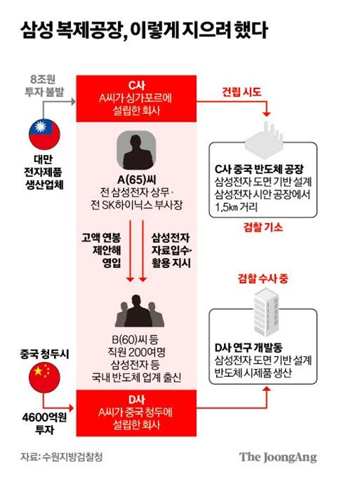 삼성·하이닉스 임원 출신 K반도체 30년 핵심기술 빼돌려 네이트 뉴스