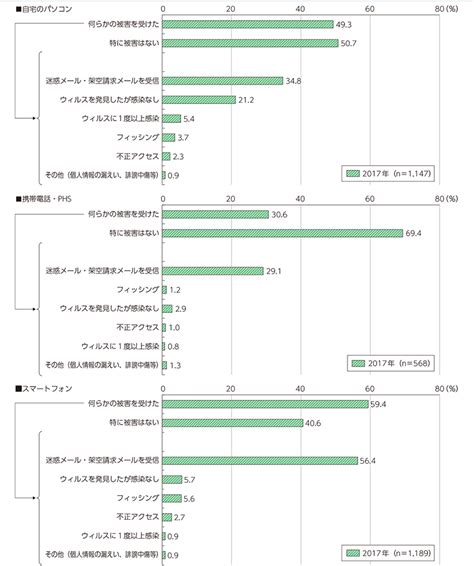 総務省｜平成30年版 情報通信白書｜安全なインターネットの利用に向けた課題