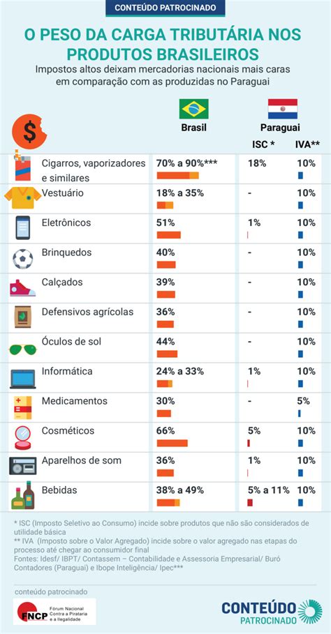 Imposto No Brasil At Vezes O Valor Cobrado Em Pa Ses Vizinhos