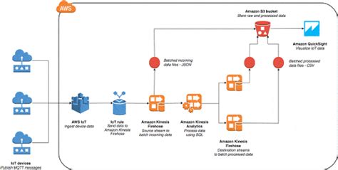 Iot Architecture How To Build A Scalable Architecture Cuelogic An Lti Company