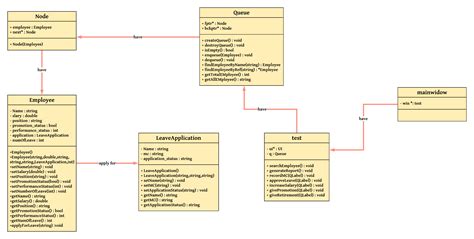 Class Diagram For Employee Leave Management System Data Flow