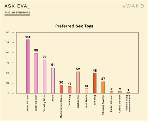 Ask Eva August Survey Findings On Sex Toys Sex Toy Survey Le Wand