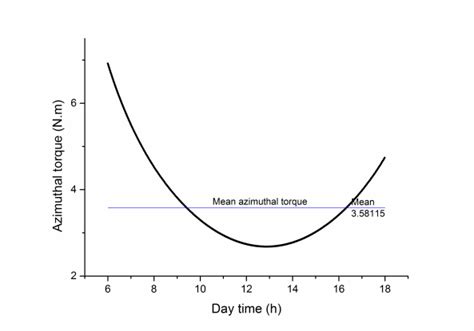 The Variation Of The Azimuthal Torque Engine Download Scientific Diagram