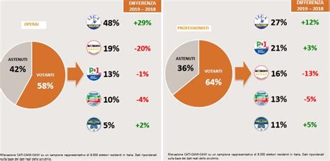 Elezioni Risultati E Flussi Elettorali Il Movimento 5 Stelle Ha Perso