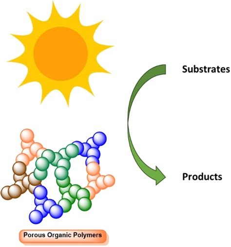 The Application Of Porous Organic Polymers As Metal Free Photocatalysts In Organic Synthesis