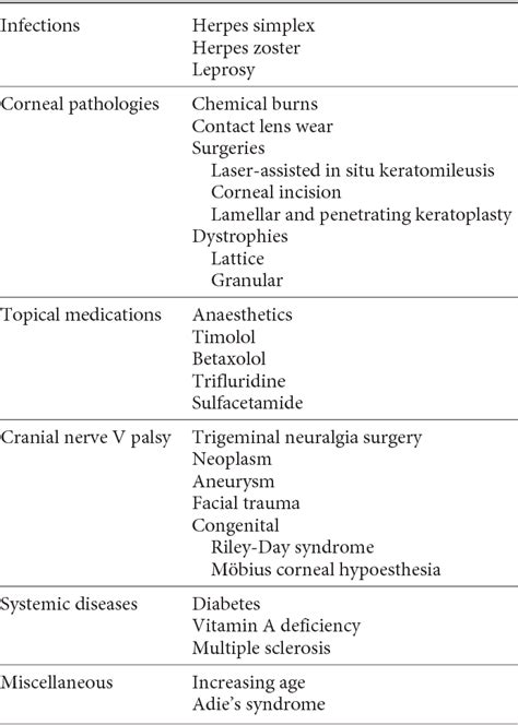 Table 1 From Neurotrophic Keratitis Semantic Scholar