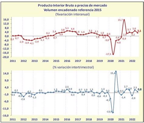 La economía de Castilla y León recupera los niveles prepandemia