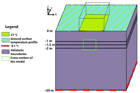 Model Heat Transfer Boundary Conditions For Simulations At Different