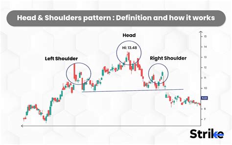 Deciphering The Head And Shoulders Pattern A Guide For Traders By Strike Money Medium