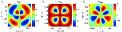 Spatial Distribution Of The Stokes Parameters Determining The