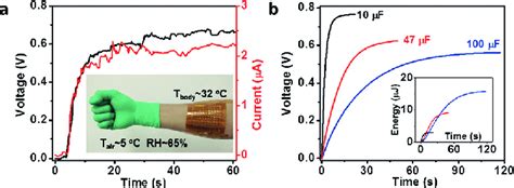 Applications Of The Wearable Thermocell A The Voltage And Current