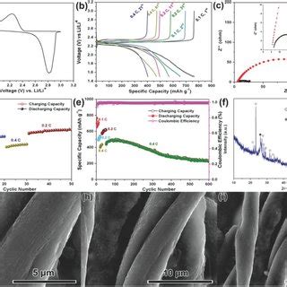 Microstructure Of The Act Fe Fe C S Composite A B Sem Images Of The