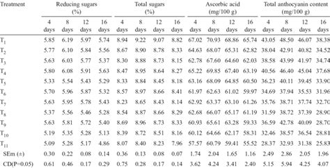 Reducing Sugars Total Sugars Ascorbic Acid And Total Anthocyanin