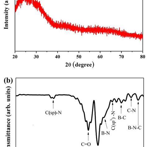 A Xrd Pattern B Ftir Spectrum Of Bcn Thin Film Download Scientific Diagram