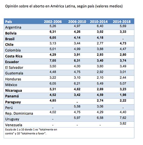 Art Culo Despenalizaci N Del Aborto En Am Rica Latina Proceloso Camino Por Nuestro