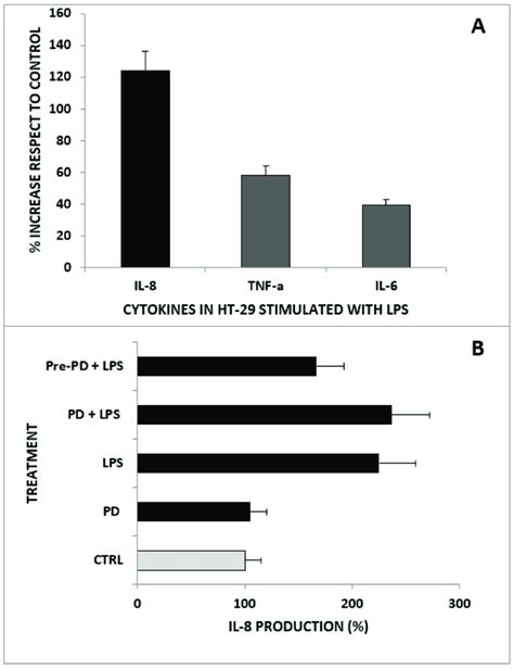 Cytokine Production By Lps Stimulated Ht Cells A Proinflammatory