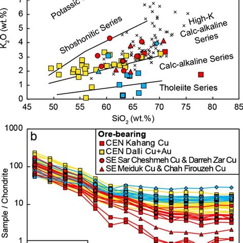 A K2o Versus Sio2 Classification Diagram After Peccerillo And Taylor Download Scientific