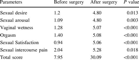 Sexual Function Parameters Before And After Hadm Implantation Surgery Download Scientific Diagram