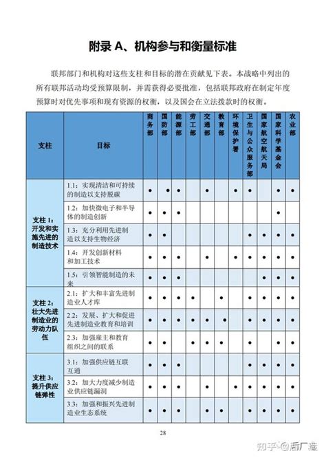 69页美国先进制造业国家战略报告（中译版），可下载 知乎