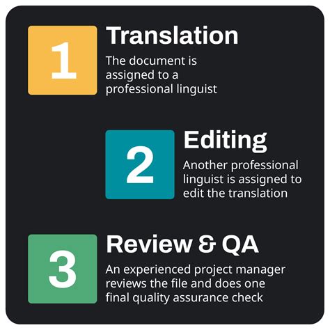 Our Process - Multilingual Connections