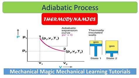 What Is Adiabatic Process In Thermodynamics