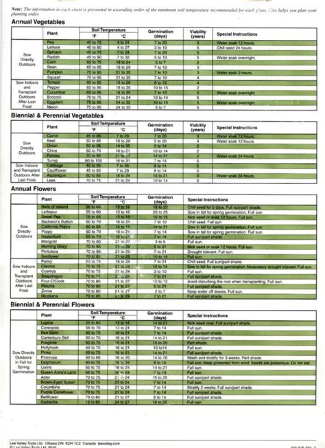 planting instructions   plan gardening  plants