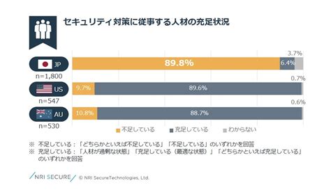 セキュリティの当事者意識の高さが人材補強やビジネスの成否を左右する−「企業における情報セキュリティ実態調査2022」から見えた課題とその解決策