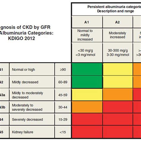 Kdigo Ckd Staging By Gfr And Albuminuria Categories Notes Reprinted