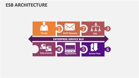 ESB Architecture Template for PowerPoint and Google Slides - PPT Slides