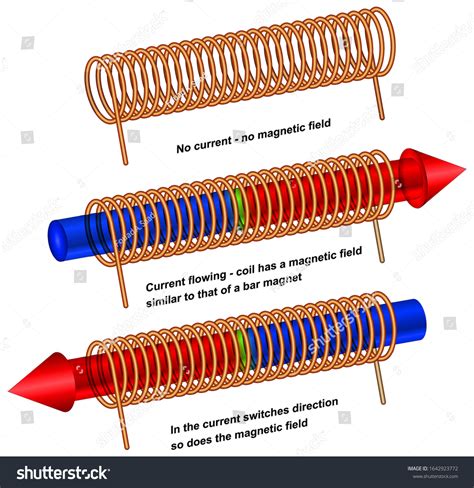 Magnetic Field Solenoid Differences Between Solenoid Stock