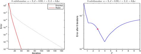 Figure From Quasi Optimized Overlapping Schwarz Waveform Relaxation