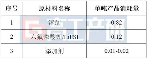 Ggii：2022年中国电解液产能投扩产分析 高工锂电新闻