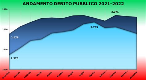 Debito Pubblico Italiano 2022