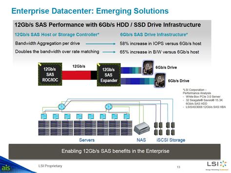 LSI Implements SAS 12 Gb/s Interface | TechPowerUp
