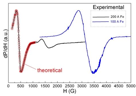 Ferromagnetic Resonance Intechopen