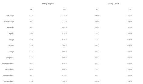 Weather in Whistler | Harmony Whistler Vacations