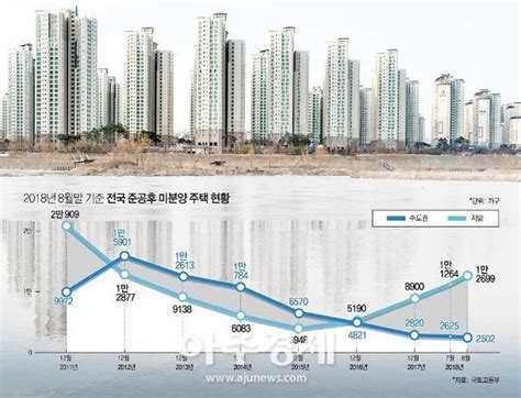 지난달 악성 미분양↑입주자 기다리는 아파트도 늘어 네이트 뉴스