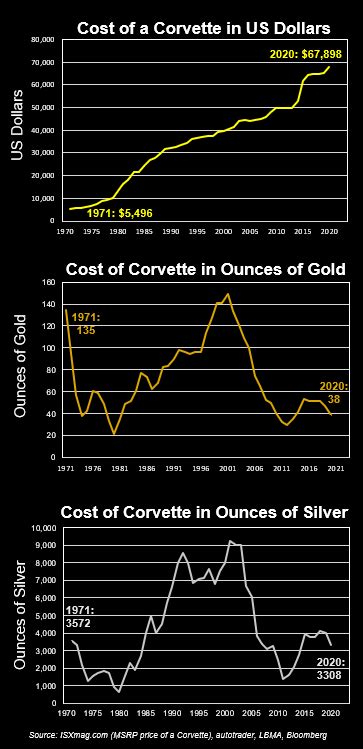 The Impressive Long Term Purchasing Power Of Gold Silver GoldCore News